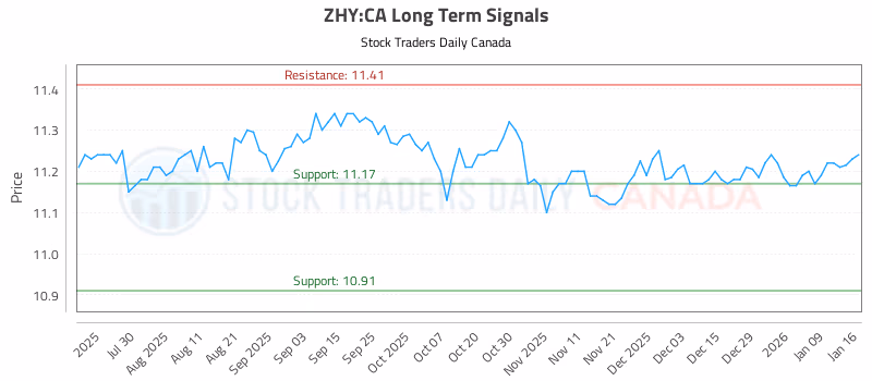 Stock Chart for ZHY:CA