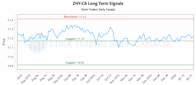 Stock Chart for ZHY:CA