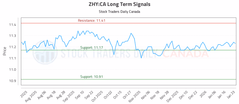 Stock Chart for ZHY:CA