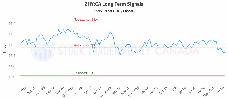Stock Chart for ZHY:CA