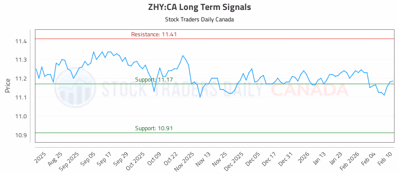 Stock Chart for ZHY:CA