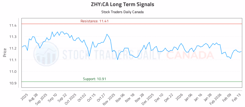 Stock Chart for ZHY:CA