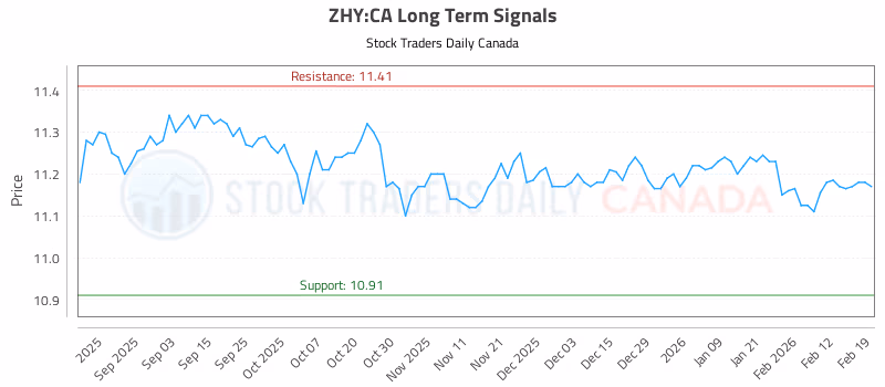Stock Chart for ZHY:CA