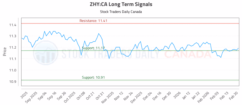 Stock Chart for ZHY:CA