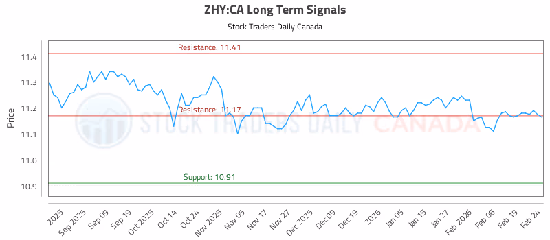 Stock Chart for ZHY:CA