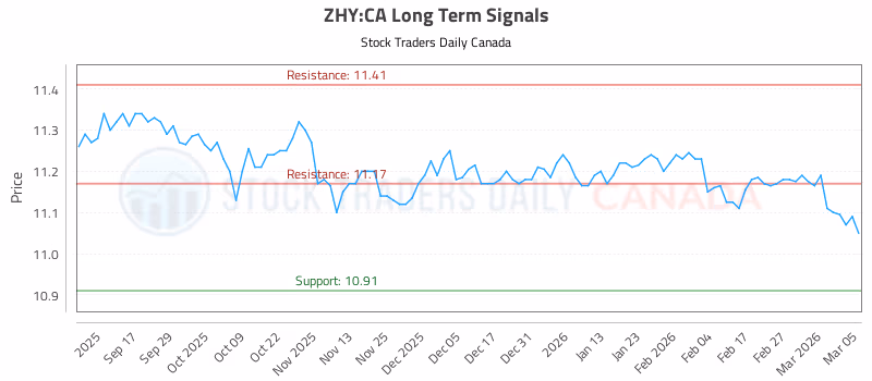 Stock Chart for ZHY:CA
