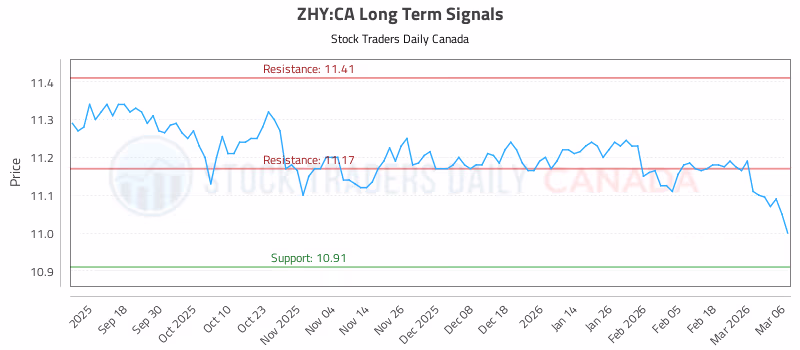 Stock Chart for ZHY:CA