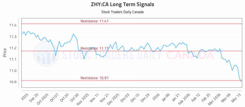Stock Chart for ZHY:CA