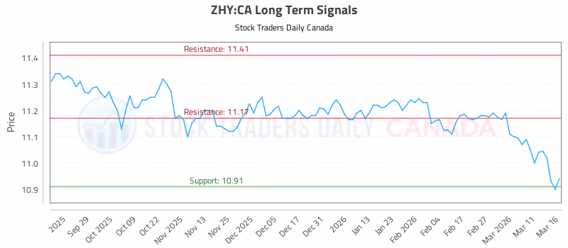 Stock Chart for ZHY:CA
