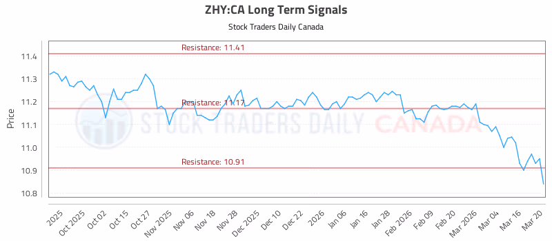 Stock Chart for ZHY:CA
