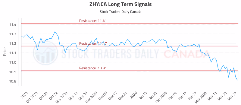 Stock Chart for ZHY:CA