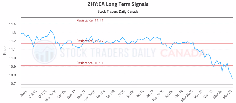 Stock Chart for ZHY:CA