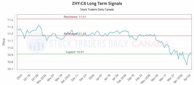 Stock Chart for ZHY:CA