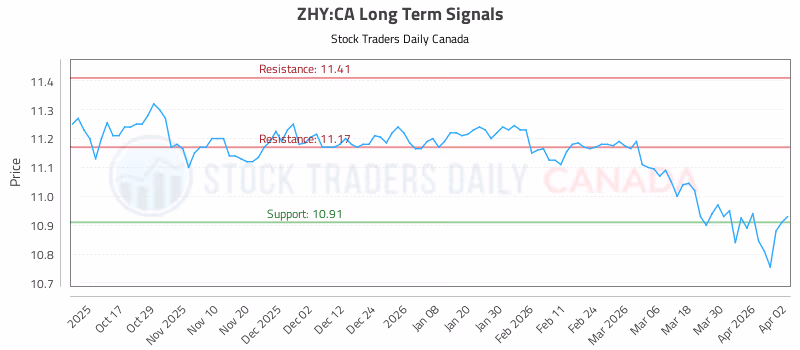 Stock Chart for ZHY:CA