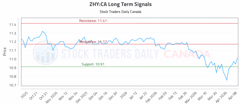 Stock Chart for ZHY:CA