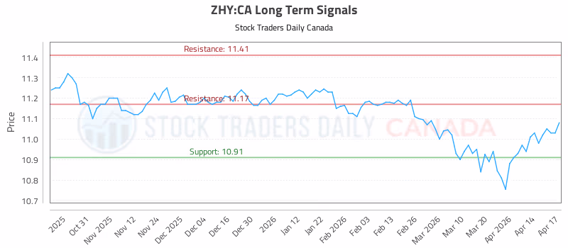 Stock Chart for ZHY:CA