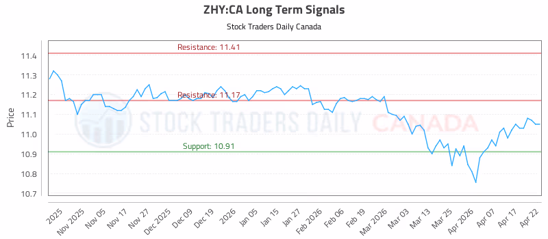 Stock Chart for ZHY:CA