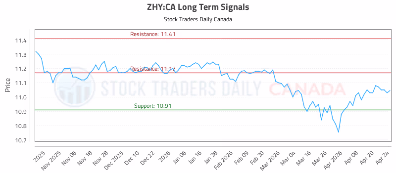 Stock Chart for ZHY:CA