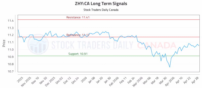 Stock Chart for ZHY:CA