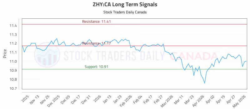 Stock Chart for ZHY:CA