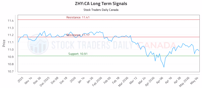 Stock Chart for ZHY:CA