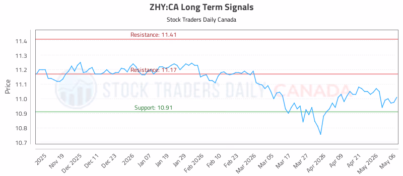 Stock Chart for ZHY:CA