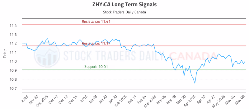 Stock Chart for ZHY:CA