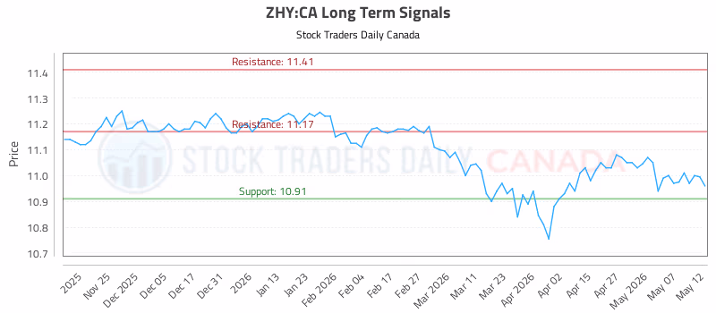 Stock Chart for ZHY:CA