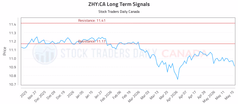 Stock Chart for ZHY:CA