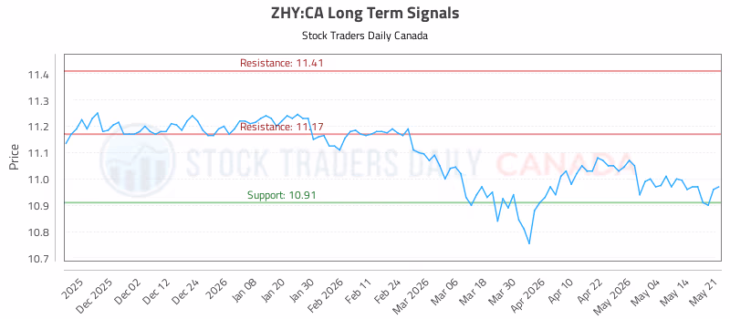 Stock Chart for ZHY:CA