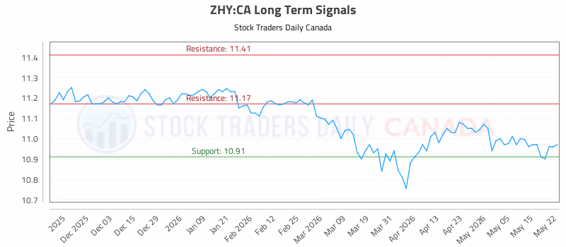 Stock Chart for ZHY:CA
