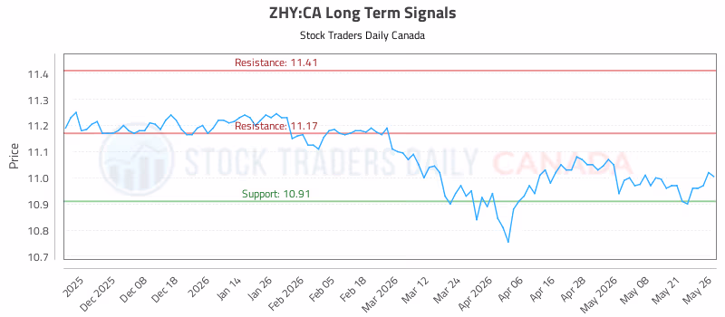 Stock Chart for ZHY:CA