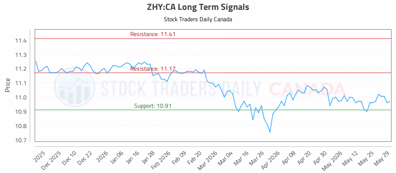 Stock Chart for ZHY:CA