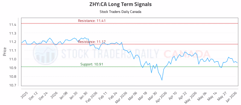 Stock Chart for ZHY:CA