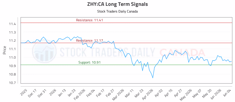 Stock Chart for ZHY:CA