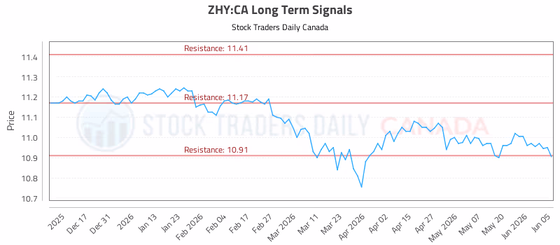 Stock Chart for ZHY:CA