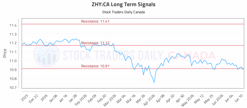 Stock Chart for ZHY:CA