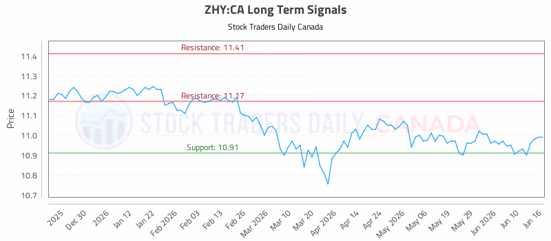 Stock Chart for ZHY:CA