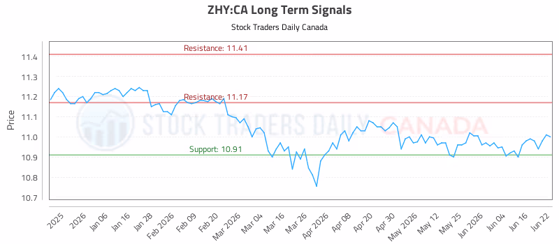 Stock Chart for ZHY:CA