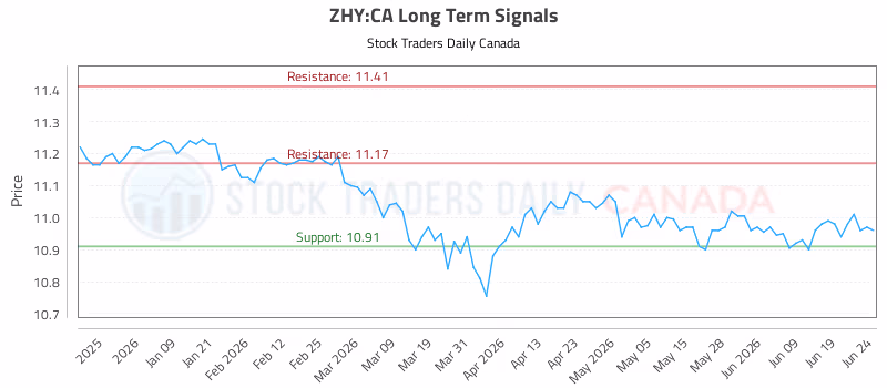 Stock Chart for ZHY:CA