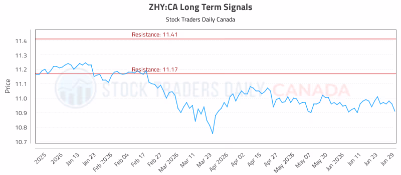Stock Chart for ZHY:CA