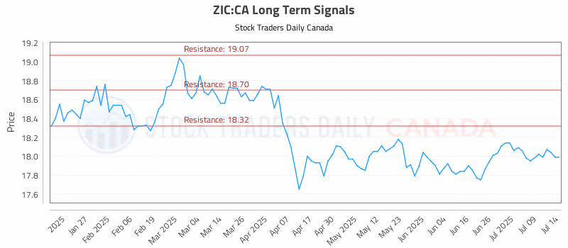 Stock Chart for ZIC:CA