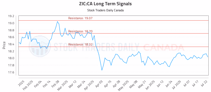 Stock Chart for ZIC:CA