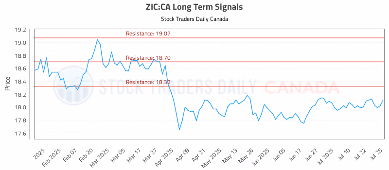 Stock Chart for ZIC:CA