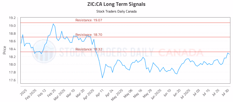 Stock Chart for ZIC:CA