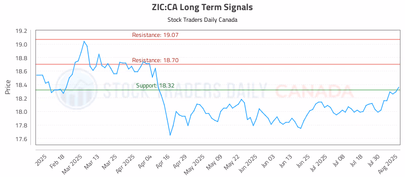 Stock Chart for ZIC:CA