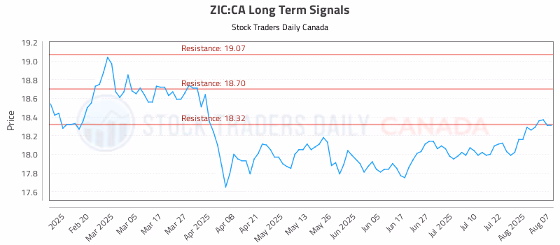 Stock Chart for ZIC:CA