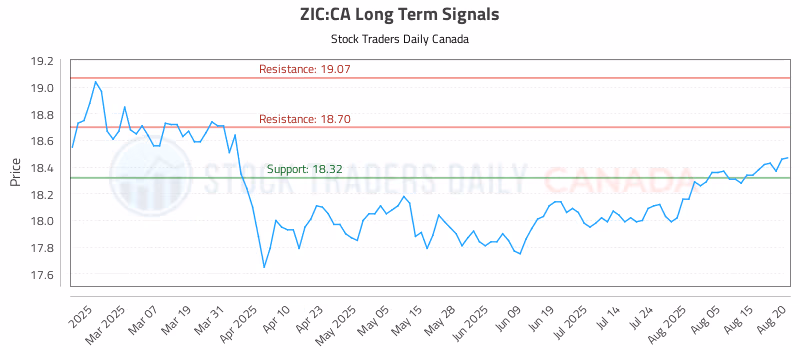 Stock Chart for ZIC:CA