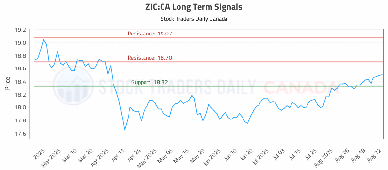 Stock Chart for ZIC:CA