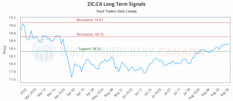Stock Chart for ZIC:CA